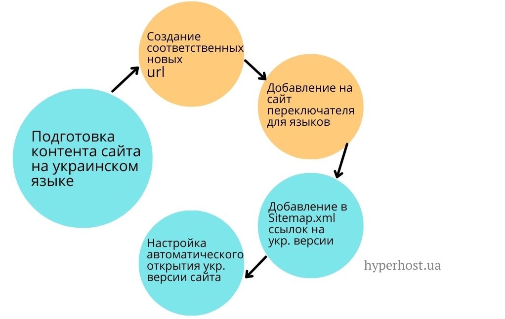 схема шагов для создания украинской версии сайта
